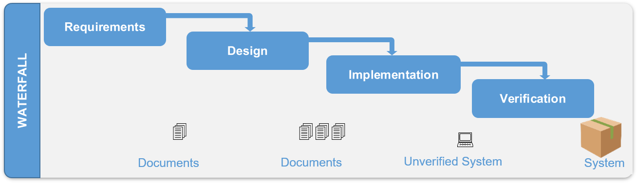 Waterfall method